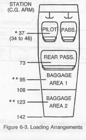 Load Arrangement